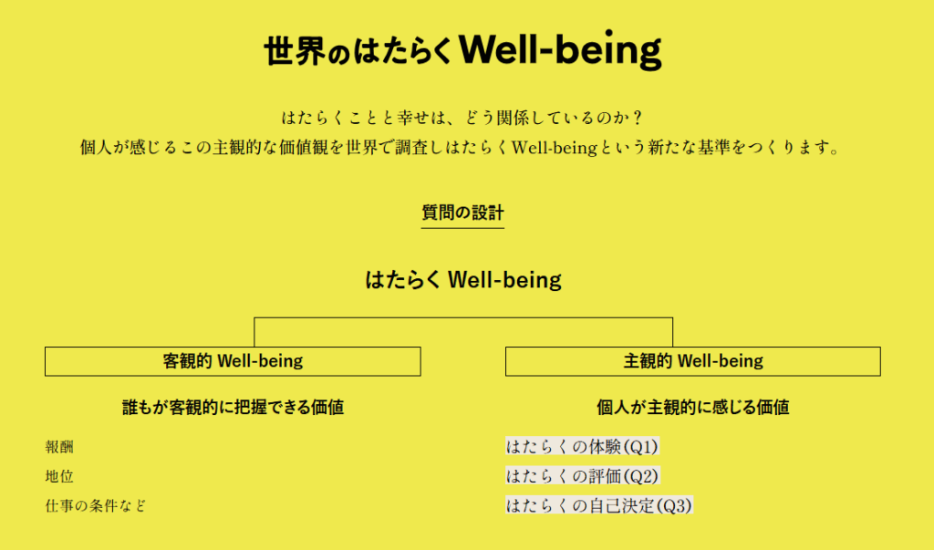 ・主観的Well-being＝個人が主観的に感じる価値
・客観的Well-being＝誰もが客観的に把握できる価値